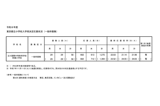 【小学校受験2026】立川国際中等附属小、一般倍率21.98倍 画像
