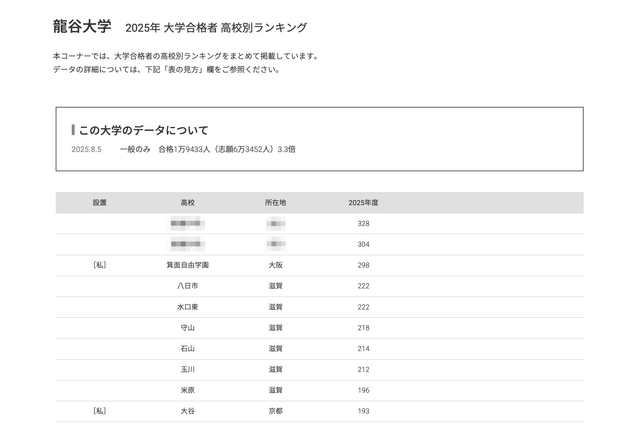 【大学受験2025】龍谷大 合格者数「高校別ランキング」滋賀公立8校がTop10入り 画像