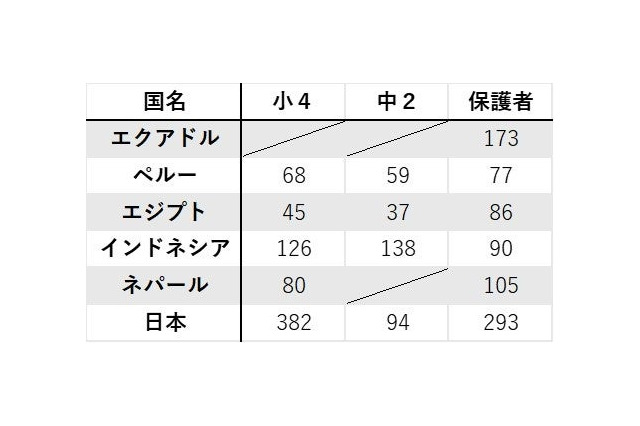 日本の保護者「プログラミングは大切」77%…海外との差も 画像