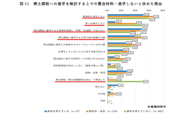23歳世代の就業率6割超、大学院は費用・就職に懸念…文科省調査 画像