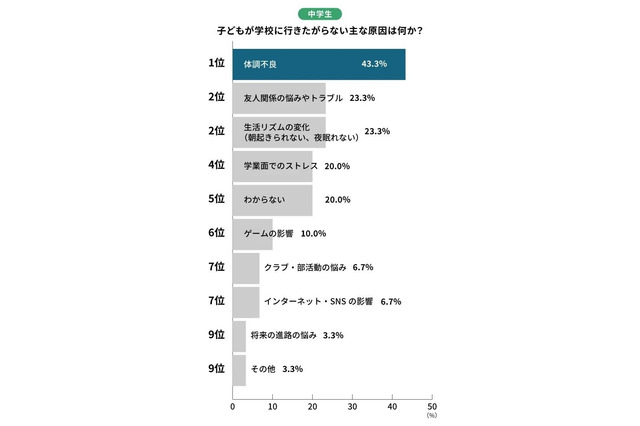 学校行き渋り原因1位、中学生「体調不良」…小学生は？ 画像