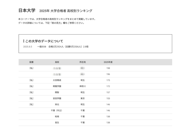 【大学受験2025】日大 合格者数「高校別ランキング」TOP30うち千葉17校 画像