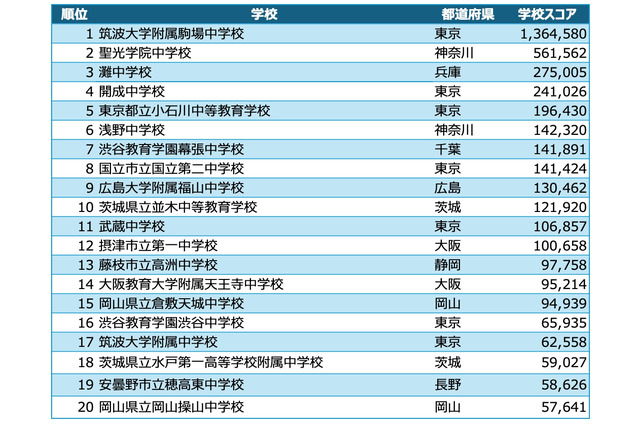 学校対抗競技プログラミング大会、中高1位「筑駒」 画像