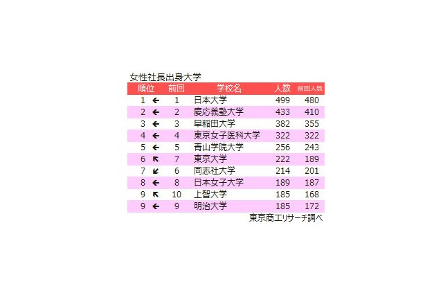 女性社長、出身校TOP5は首都圏私大が独占…東大が6位浮上 画像