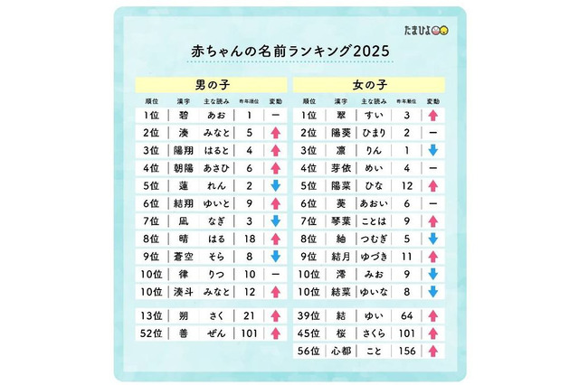 たまひよ赤ちゃん名前ランキング2025、翠・碧が1位 画像