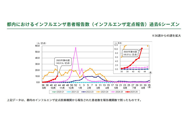 インフルエンザが首都圏で急拡大…1都3県で注意報 画像