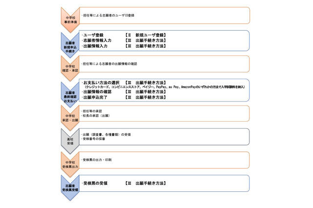 【高校受験2026】山口県公立高、Web出願マニュアル公開 画像
