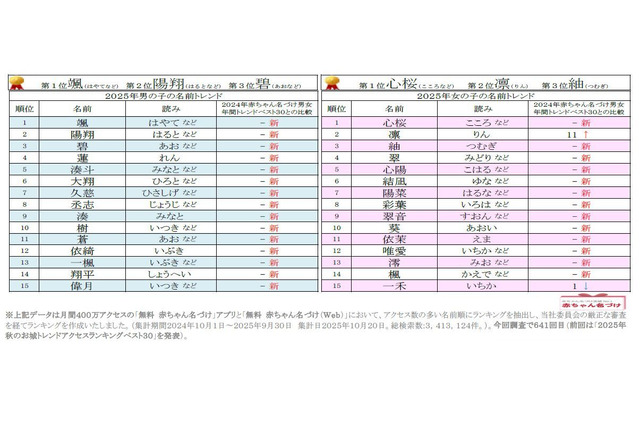 赤ちゃん名づけランキング2025、女の子「心桜」1位…男の子1位は7年連続 画像