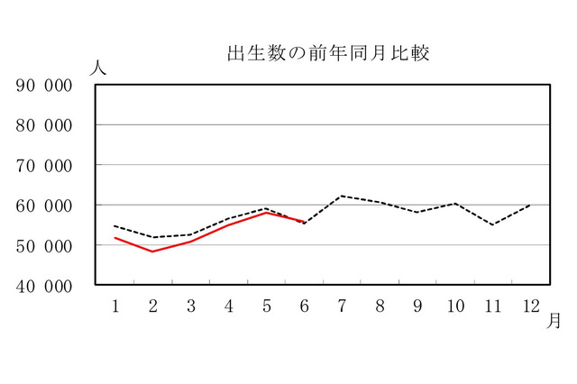 上半期の出生数、過去最少ペース…厚労省・人口動態統計 画像