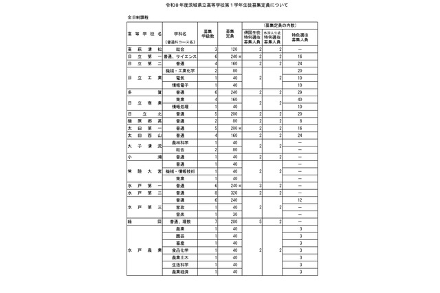 【高校受験2026】茨城県立高の募集定員、全日制2学級80人減 画像