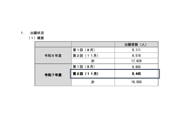 2025年度第2回高卒認定試験、出願者9,445人…前年同時期10％増 画像