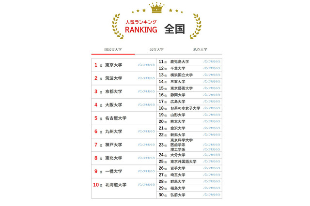 大学人気ランキング2025年10月版…京都府立大など西日本勢の人気上昇 画像