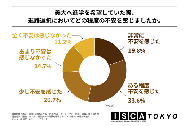 美大への進路選択74.1%が不安…スキルや経済的負担が上位に 画像
