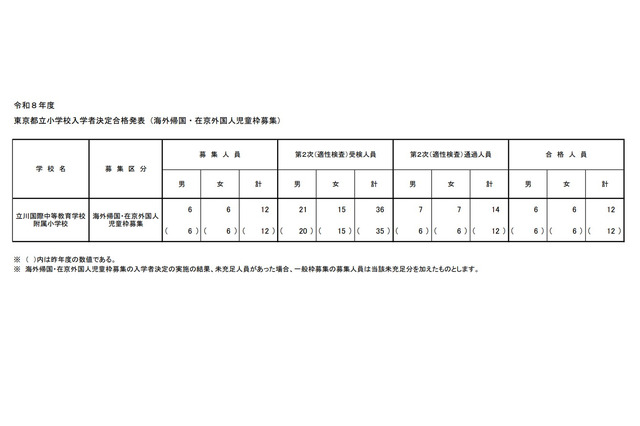 【小学校受験2026】立川国際中等附属小、海外帰国・在京外国人枠…12人合格 画像