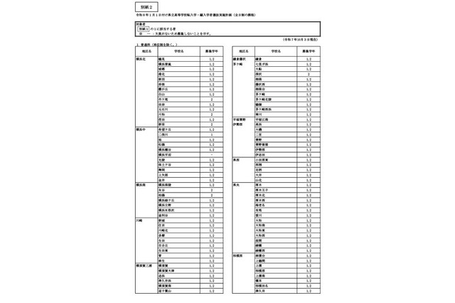 神奈川県公立高、1/1付「転・編入学」144校が実施 画像