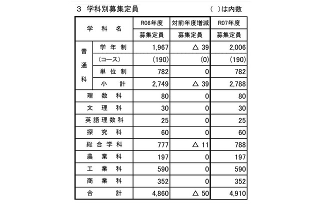 【高校受験2026】山梨県公立高、募集定員50人減…甲府東14人減など 画像