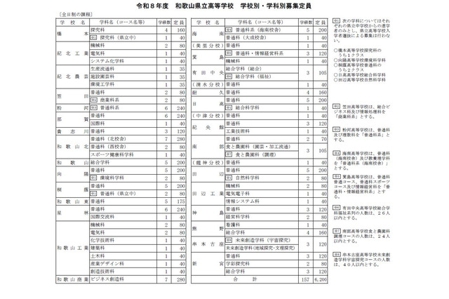 【高校受験2026】和歌山県立高、全日制6,200人募集…110人減 画像