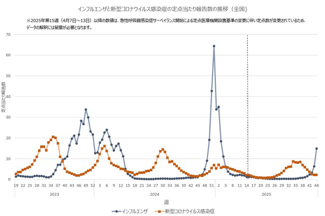 インフルエンザ注意報、25自治体に拡大…神奈川など警報直前 画像