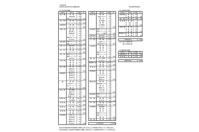 【高校受験2026】宮崎県立高の募集定員7,320人…学力検査3/4-5 画像