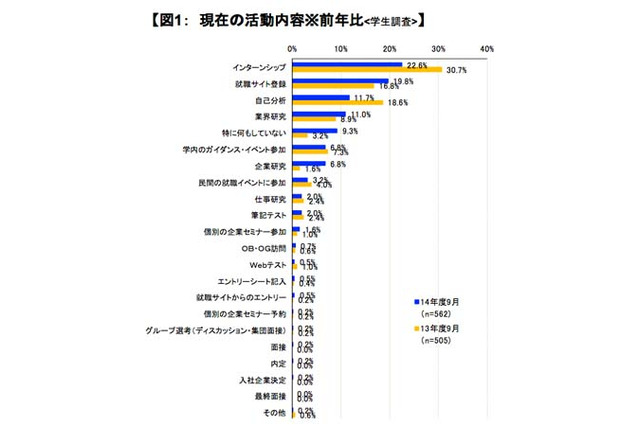 就職活動「何もしていない」前年よりアップ…2014年度新卒 画像