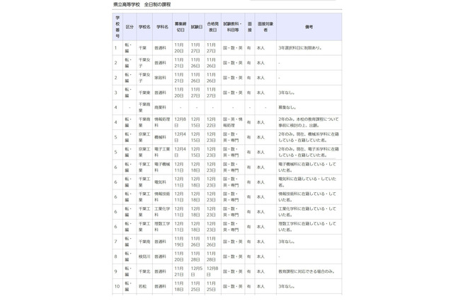 千葉県立高校の転・編入学…千葉や東葛飾など全日制118校 画像
