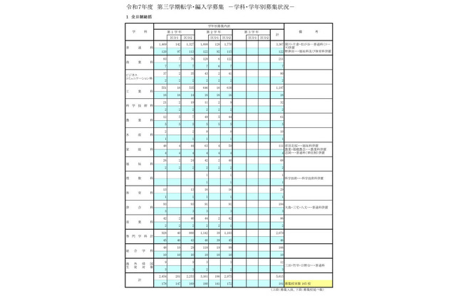 東京都立高、3学期転学・編入学…全日制165校が募集 画像