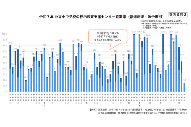 不登校生徒の校内居場所、公立小中58.7％設置…地域差課題 画像