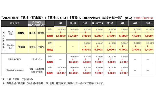 英検の検定料100円オフ…2026年度第1回から全級一律引下げ 画像
