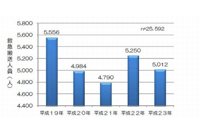 運動中の事故、サッカーが最多…10月に多い 画像