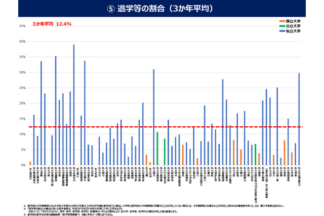 薬学部の平均退学率12％、私立4大学は3割超…文科省調査 画像