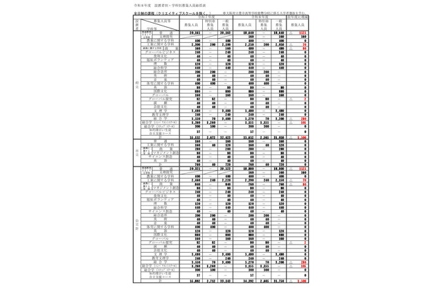 【高校受験2026】大阪府公立高、募集人員3万4,392人…春日丘（文理探究）320人 画像