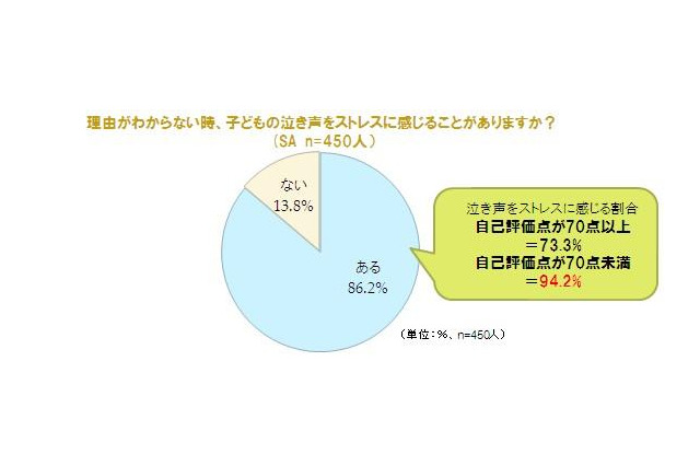 「ダメママ」だと感じたことがある母親は8割以上、育児調査 画像