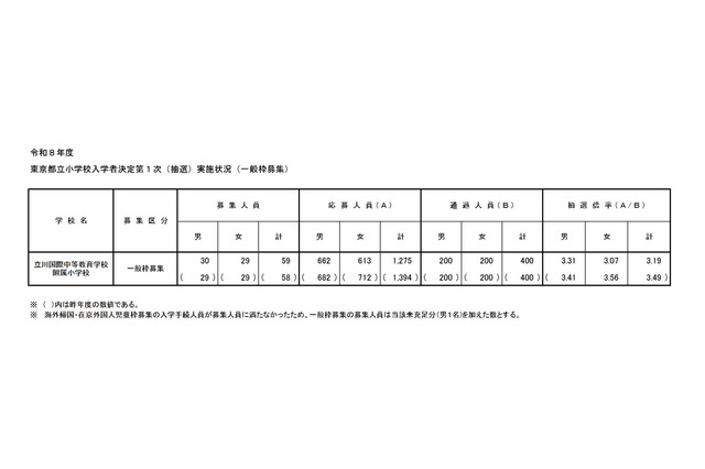【小学校受験2026】立川国際中等附属小、一般枠の第1次抽選3.19倍 画像