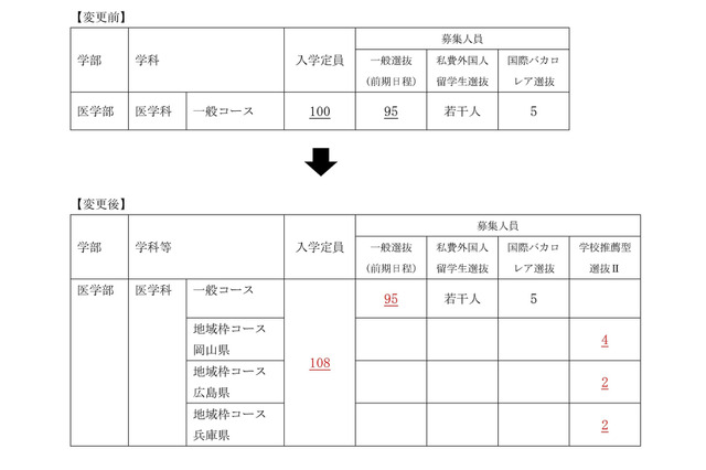 【大学受験2026】岡山大、医学部入学定員8人増の108人へ 画像