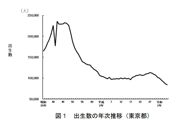 東京都の合計特殊出生率0.96、低下は8年連続 画像