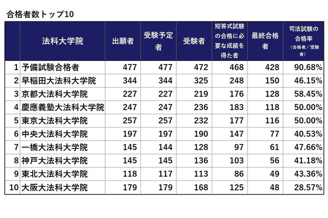 司法試験2025、合格率1位は「予備試験合格者」90.68％…法科大学院別結果 画像