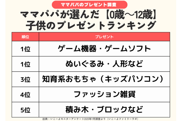 年齢別プレゼント「クリスマスと誕生日」ランキング…ゲームと同率1位は？ 画像