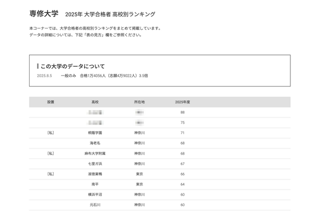 【大学受験2025】専修大 合格者数「高校別ランキング」神奈川私立2校がTop5入り 画像