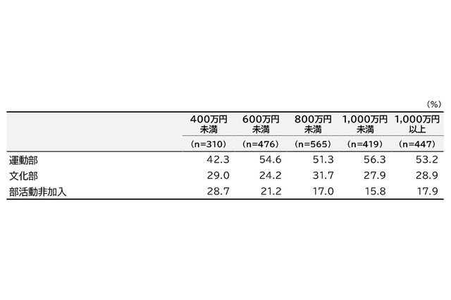 中学生の運動部とスポーツクラブ、年間費用に約10万円の差 画像