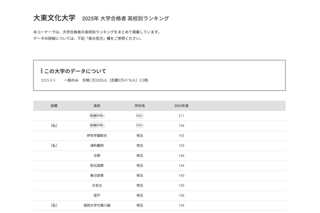 【大学受験2025】大東文化大 合格者数「高校別ランキング」23位まで埼玉独占 画像