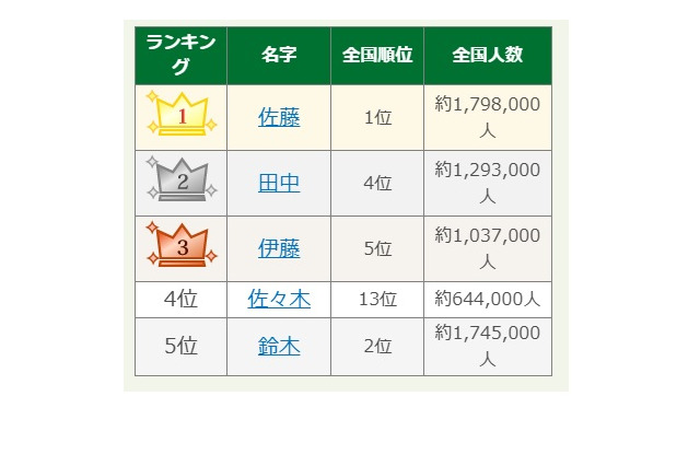24位「七五三掛」なんて読む…名字トレンドランキング2025 画像