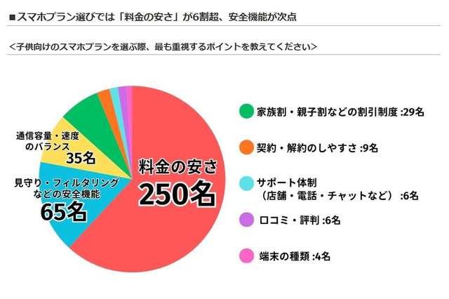 子供のスマホ契約、料金の安さを最重視…LiPro調査 画像