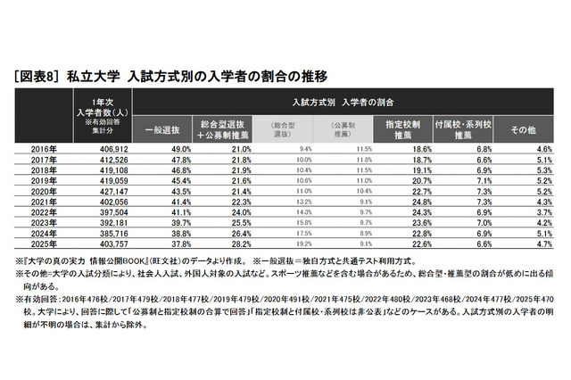 【大学受験2025】私大「総合・推薦型」占有率57.4％に上昇 画像