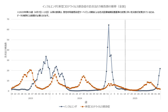 インフルエンザ流行警報、全国6自治体が発令…首都圏・東北で拡大 画像