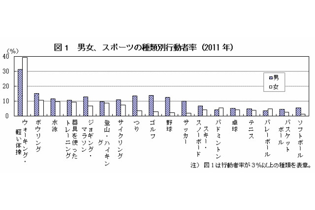 スポーツする人は年々減少…総務省が「体育の日」にちなみ実施状況を公表 画像