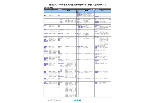 【大学受験2026】河合塾、入試難易予想ランキング11月版…方式別ランク 画像