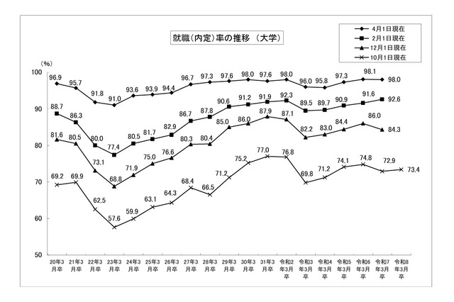 大学生の就職内定率（10/1現在）73.4％、高水準を維持 画像