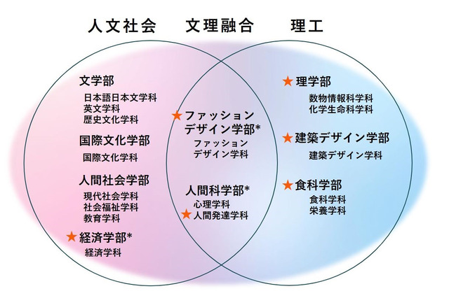 日本女子大「家政学部」2027年度で募集停止、9学部体制へ 画像