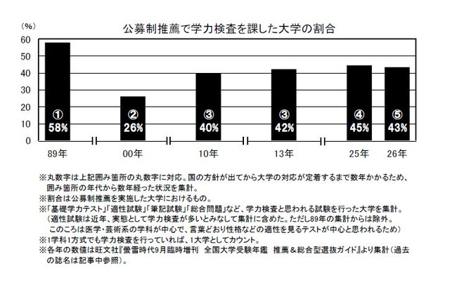 【大学受験】推薦・総合型選抜、学力検査は年内実施へ…2月1日ルールの変遷と課題 画像