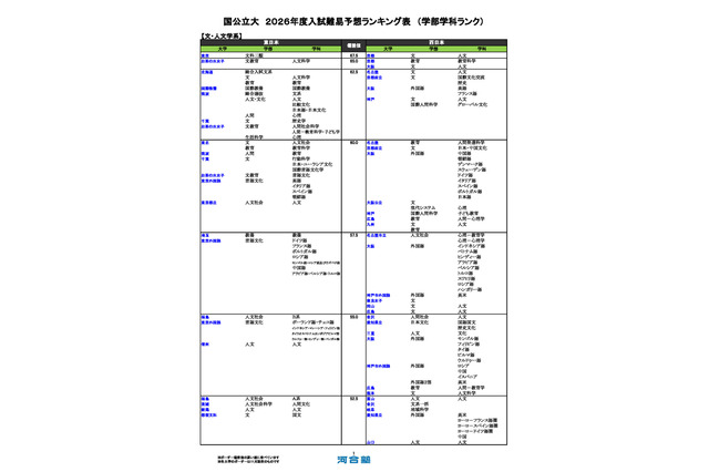 【大学受験2026】河合塾、入試難易予想ランキング11月版…学部学科ランク 画像